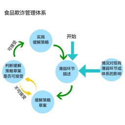 食品加工企業(yè)如何系統構建防線，有效避免食品欺詐